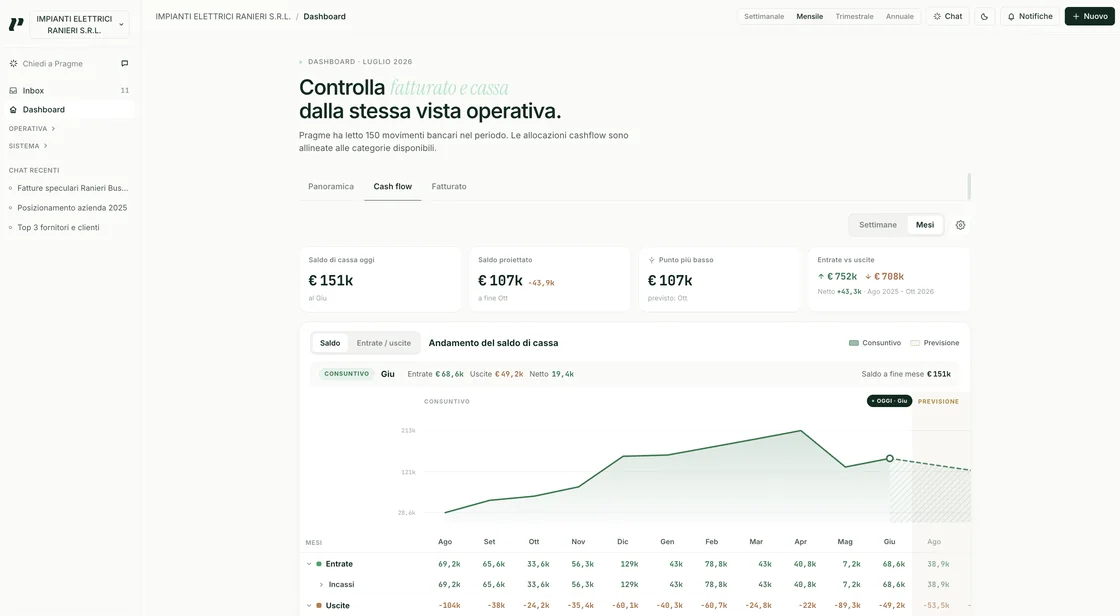 Dashboard cash flow di Pragme: saldo di cassa oggi 151k euro, saldo proiettato 107k, grafico dell'andamento con consuntivo e previsione.